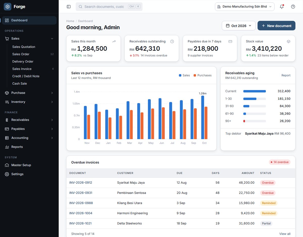 Papan pemuka Forge dalam mod cerah dengan data demo: jubin jualan bulan ini, baki akaun belum terima, akaun belum bayar dan nilai stok, carta jualan berbanding pembelian 12 bulan, bar penuaan akaun belum terima dan jadual invois tertunggak